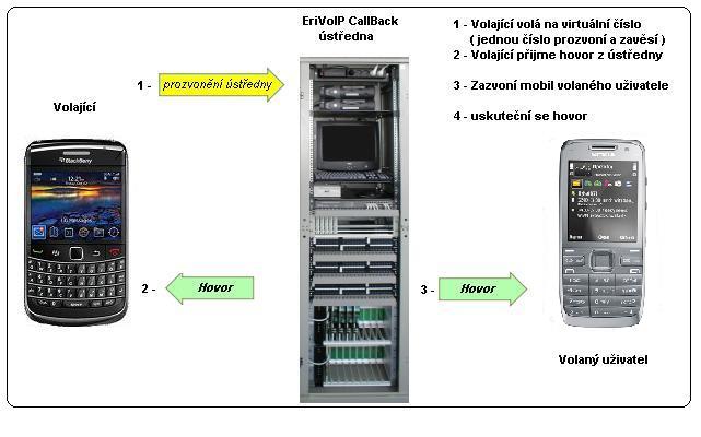 callback erivoip volání číslo
